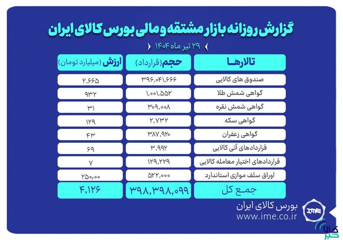 ارزش معاملات بازار مشتقه و مالی بورس کالا به ۴.۱ همت رسید