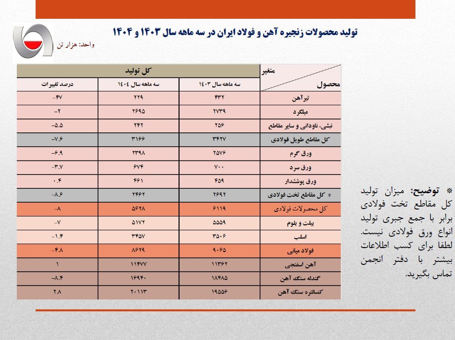 کاهش ۴.۸ درصدی تولید فولاد ایران در بهار امسال/ جزئیات کامل تولید محصولات زنجیره آهن و فولاد در سه ماهه نخست امسال کاهش ۴.۸ درصدی تولید فولاد ایران در بهار امسال/ جزئیات کامل تولید محصولات زنجیره آهن و فولاد در سه ماهه نخست امسال