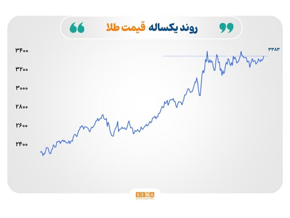 رشد محتاطانه قیمت فلزات گران‌بها، بازار انرژی تحت فشار عرضه و صعودی شدن نرخ فولاد