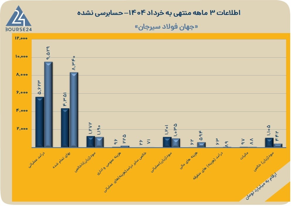 «فجهان» نخستین فصل از سال را چگونه سپری کرد؟ «فجهان» نخستین فصل از سال را چگونه سپری کرد؟