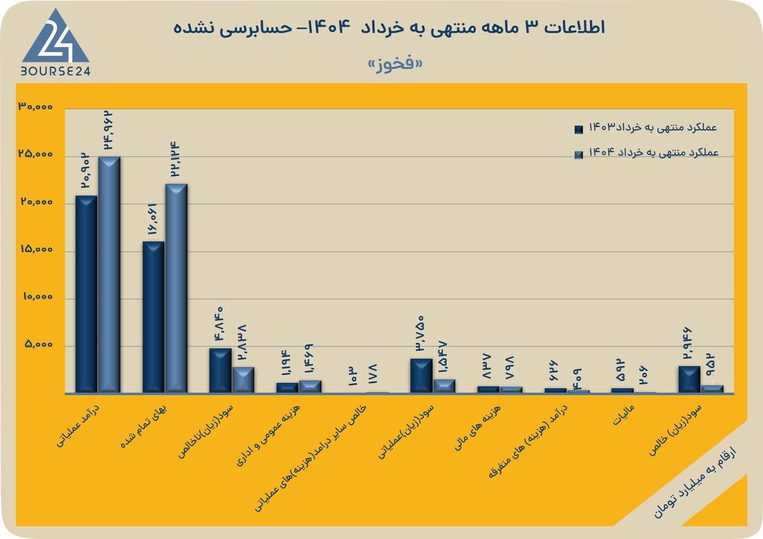 ثبت رشد درآمد و سود پایدار در فولاد مبارکه اصفهان در بهار ۱۴۰۴