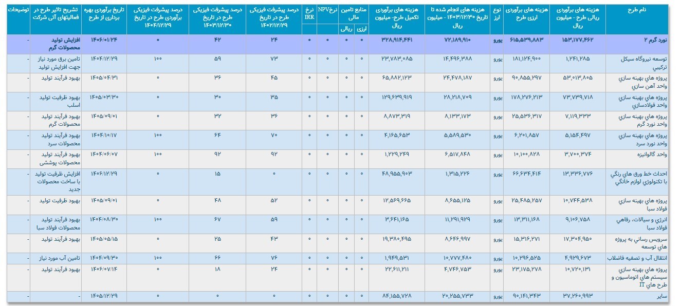 سود انباشته «فولاد» به بیش از ۹۸ همت رسید سود انباشته «فولاد» به بیش از ۹۸ همت رسید