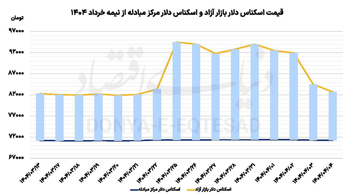 بازگشت نرخ دلار به پیش از جنگ بازگشت نرخ دلار به پیش از جنگ