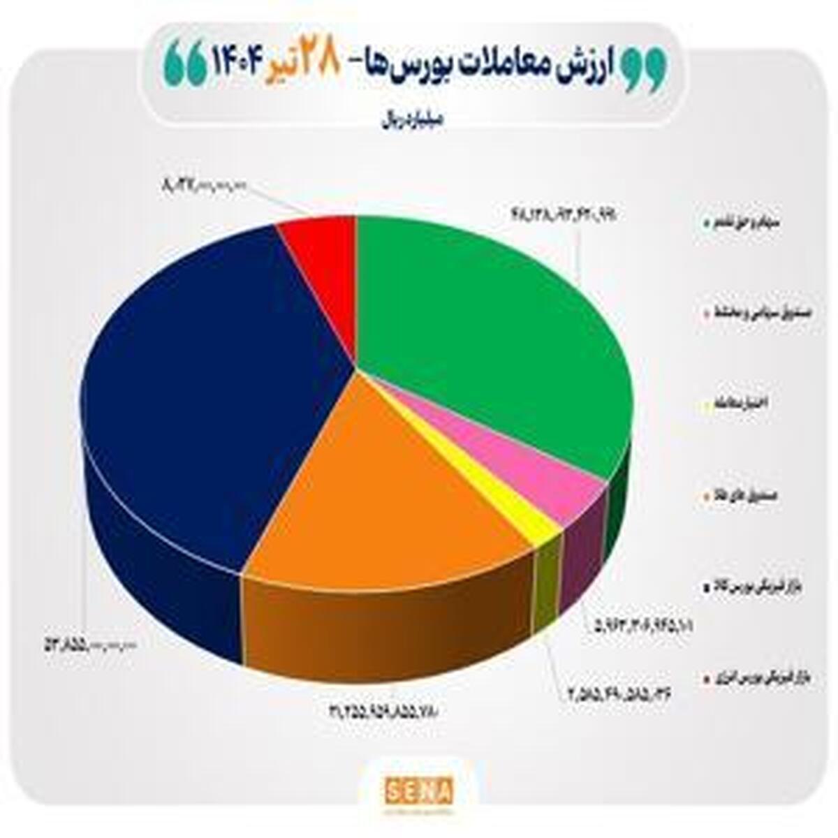 مبادلات ۱۴ هزار میلیارد تومانی اوراق بهادار و کالا در بورس‌های کشور