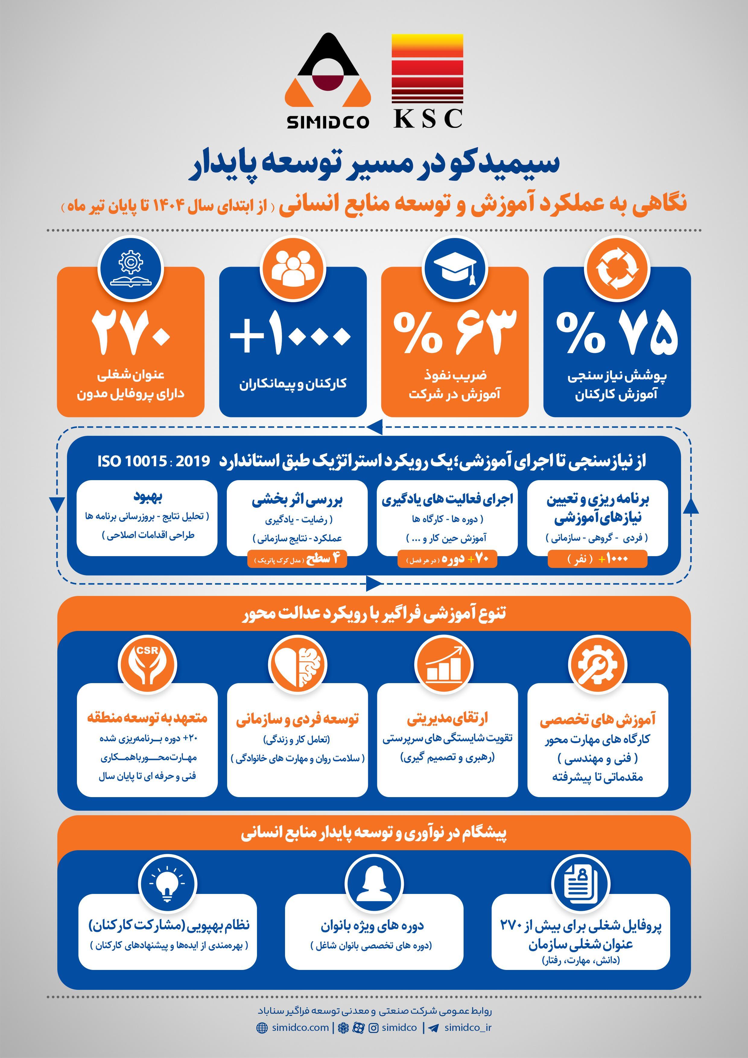پوشش ۷۵ درصدی نیازسنجی آموزشی در سیمیدکو پوشش ۷۵ درصدی نیازسنجی آموزشی در سیمیدکو