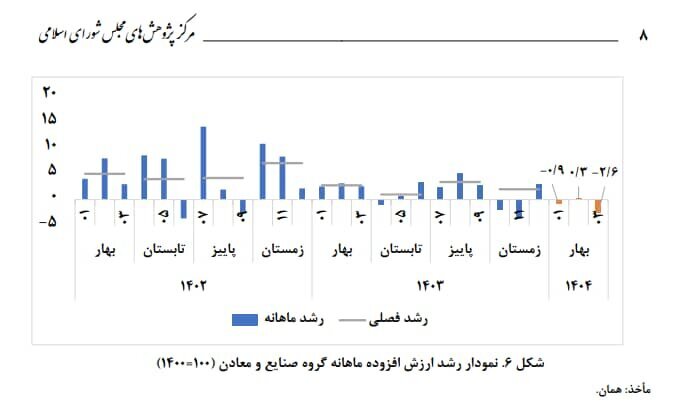 صعود معدنیها در سراشیبی صنعت صعود معدنیها در سراشیبی صنعت