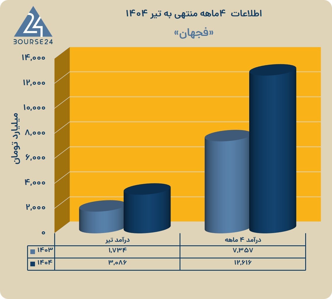 درآمد ۱۲،۶۱۶ میلیارد تومانی «فجهان» از ابتدای سال درآمد ۱۲،۶۱۶ میلیارد تومانی «فجهان» از ابتدای سال