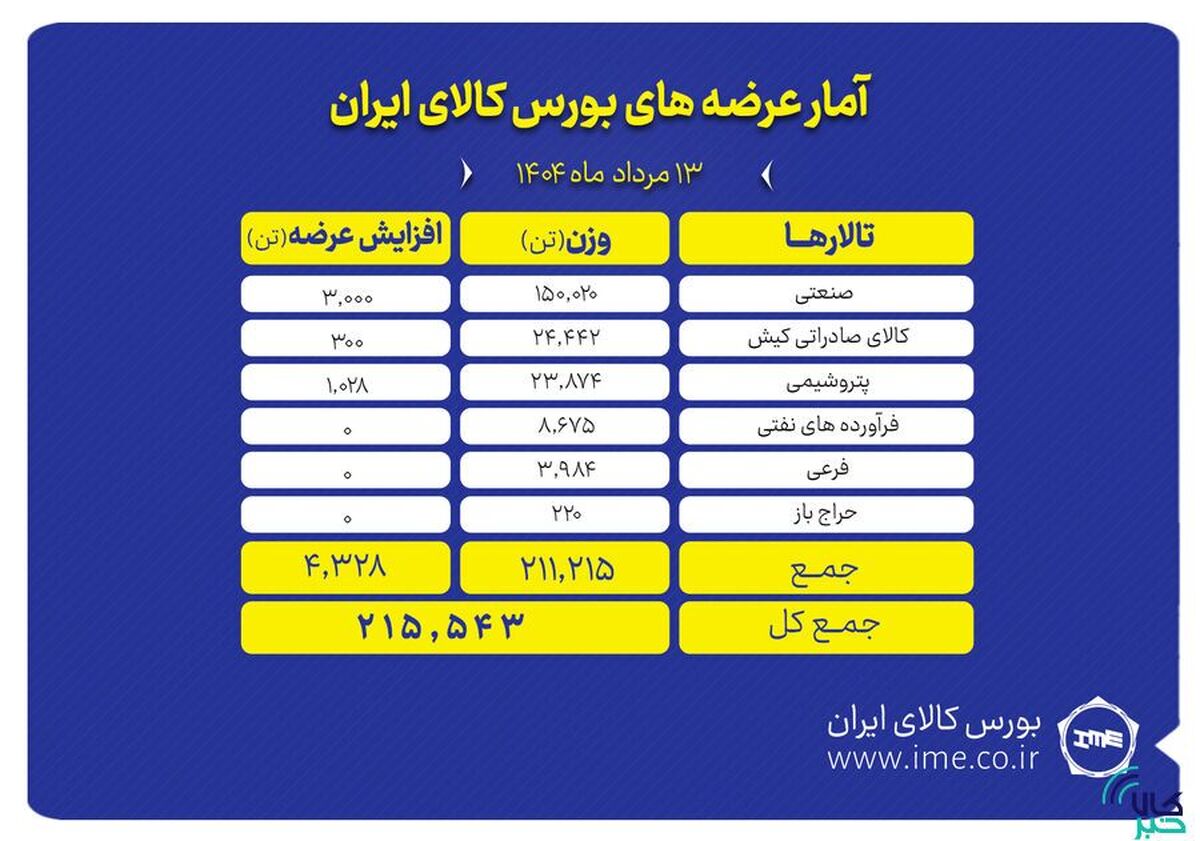 ۲۱۵ هزار تن انواع محصول روی میز فروش می‌رود