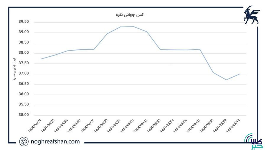 تحلیلی بر بازار جهانی نقره؛ کاهش قیمت در سایه تصمیمات اقتصادی! تحلیلی بر بازار جهانی نقره؛ کاهش قیمت در سایه تصمیمات اقتصادی!