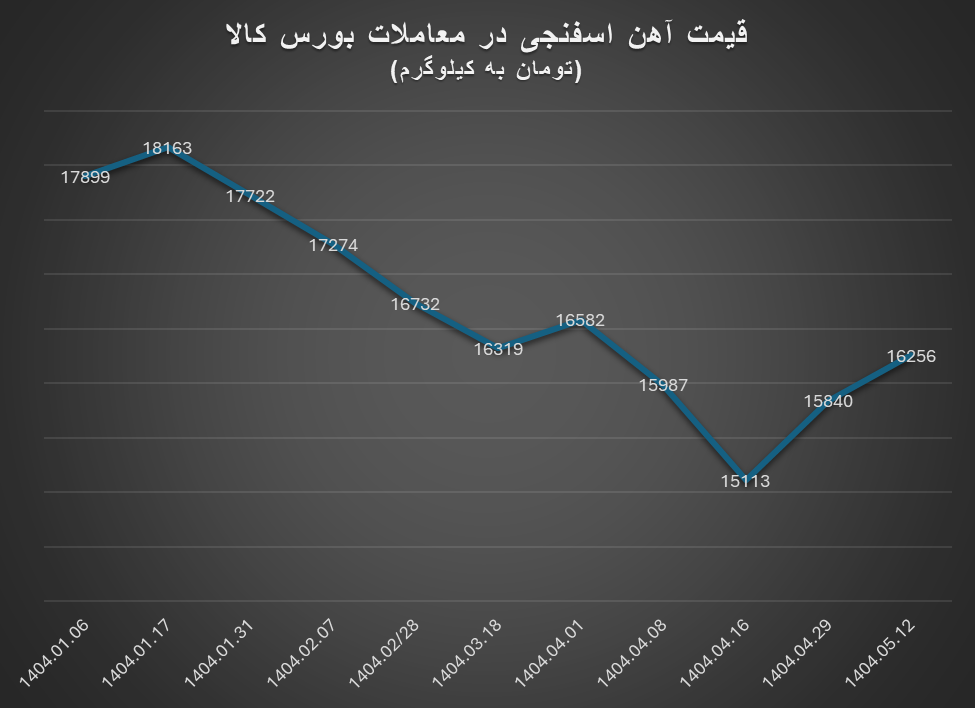 آهن اسفنجی در کانال ۱۶ هزار تومان آهن اسفنجی در کانال ۱۶ هزار تومان