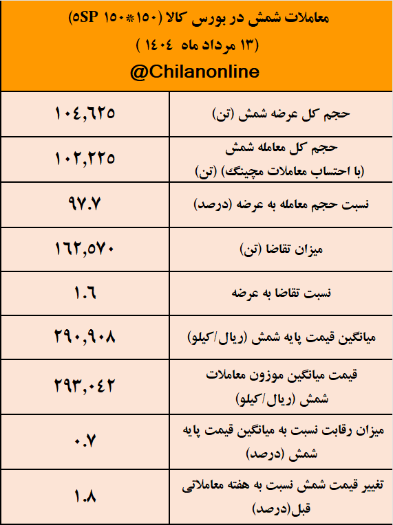 صعود ملایم ۱.۸ درصدی قیمت شمش/ نتیجه معاملات شمش فولادی در بورس کالا صعود ملایم ۱.۸ درصدی قیمت شمش/ نتیجه معاملات شمش فولادی در بورس کالا