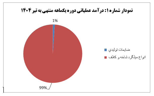 رشد ۶۲ درصدی درآمد فولاد کویر در اولین ماه از فصل گرما رشد ۶۲ درصدی درآمد فولاد کویر در اولین ماه از فصل گرما