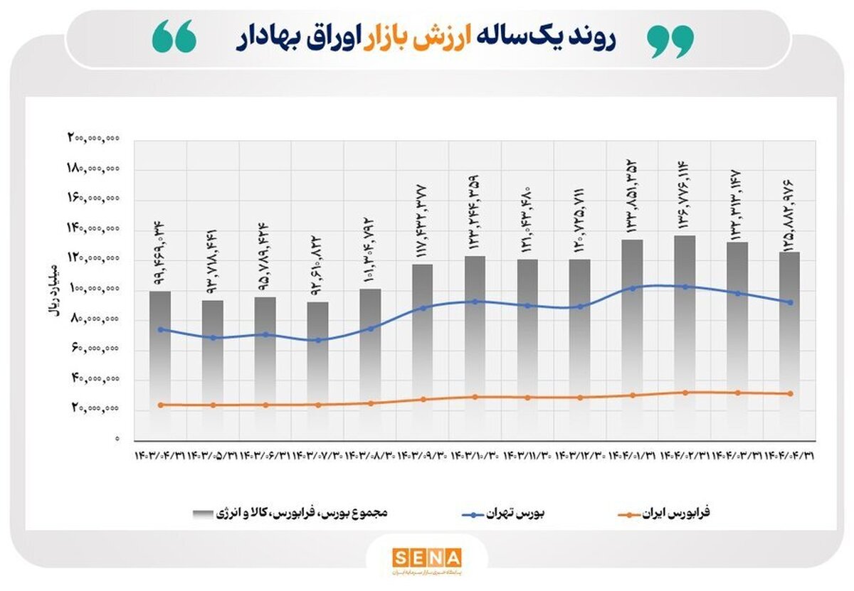 رشد ۲۷ درصدی ارزش بازار اوراق بهادار نسبت به پارسال/ ارزش بازار اوراق بهادار، در ۴ بورس فعال ایران، در پایان تیرماه امسال به محدوده ۱۲ هزار و ۵۸۸ همت رسید
