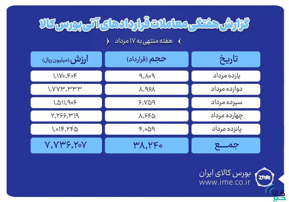 ثبت ارزش ۷۷۳ میلیارد تومانی بازار آتی بورس کالا