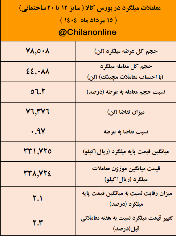 نتیجه معاملات میلگرد در هفتهای که گذشت/ افزایش ۷۰۰ تومانی قیمت هر کیلو میلگرد ساختمانی نتیجه معاملات میلگرد در هفتهای که گذشت/ افزایش ۷۰۰ تومانی قیمت هر کیلو میلگرد ساختمانی
