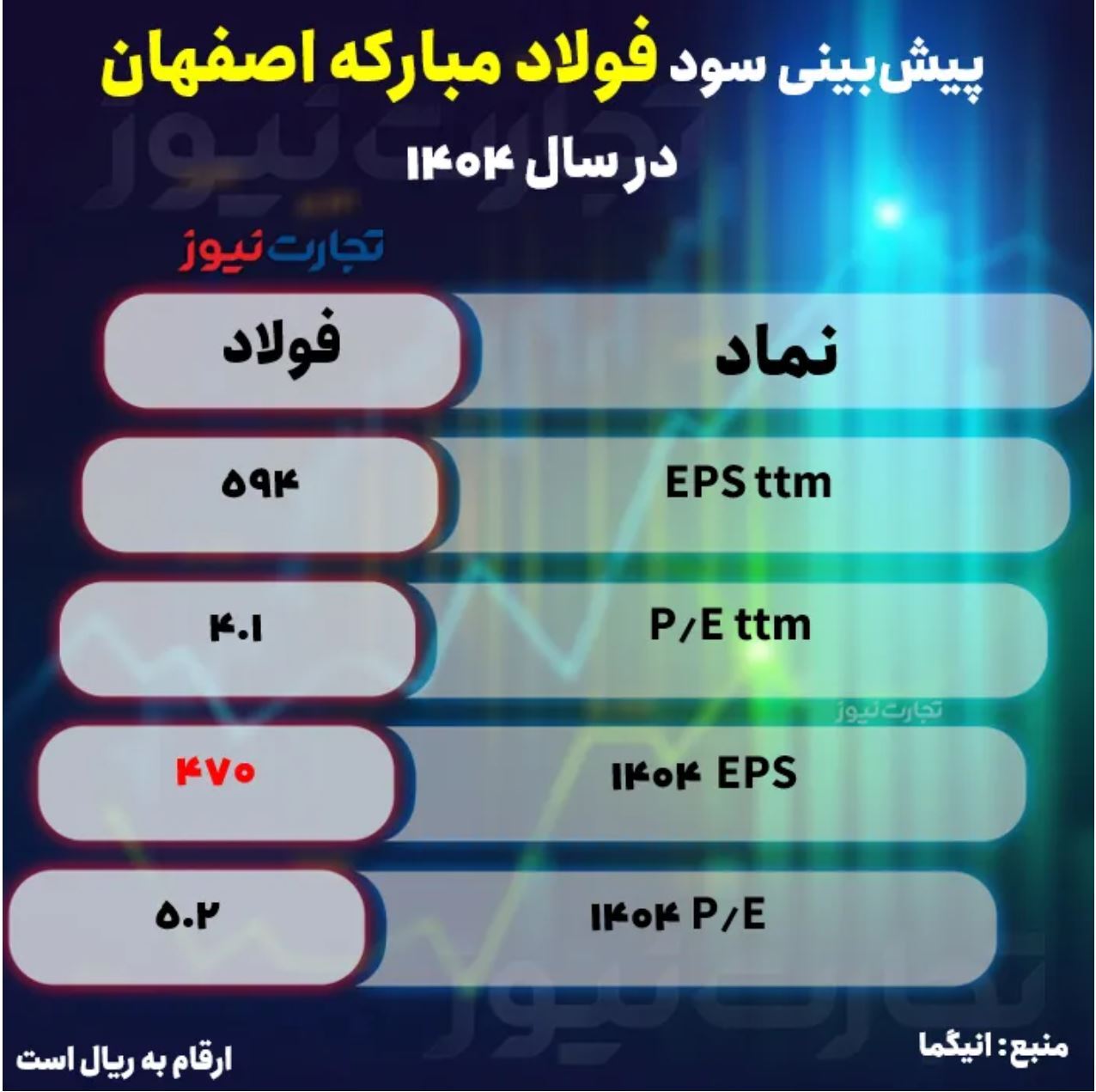 پیش بینی سود فولاد مبارکه اصفهان / فولاد در سال مالی ۱۴۰۴ چقدر سود میسازد؟ + جدول پیش بینی سود فولاد مبارکه اصفهان / فولاد در سال مالی ۱۴۰۴ چقدر سود میسازد؟ + جدول