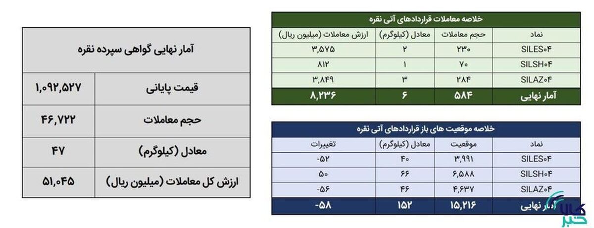 معامله ۵۳ کیلوگرم شمش نقره در بورس کالا