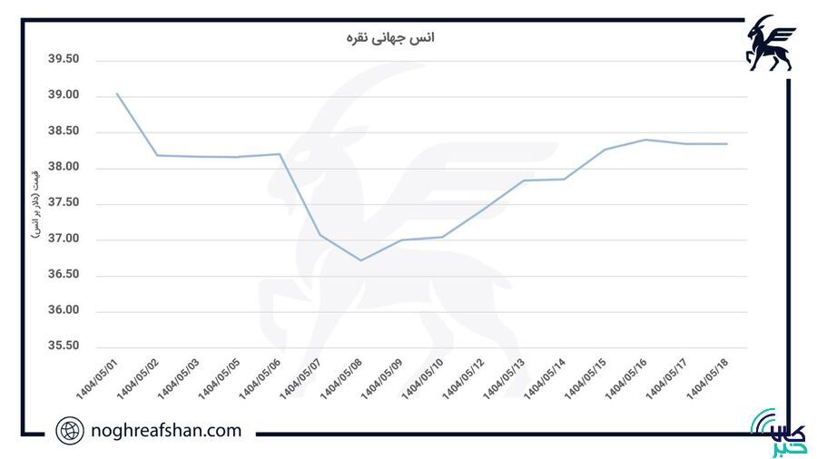 تحلیلی بر بازار جهانی نقره؛ صعود یکپارچه نقره در هفته گذشته! تحلیلی بر بازار جهانی نقره؛ صعود یکپارچه نقره در هفته گذشته!