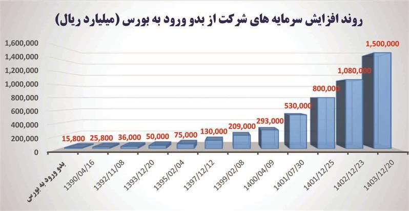 انتفاع ۲۰۶ هزار میلیارد تومانی دارندگان سهام عدالت، بازنشستگان تأمین اجتماعی، کشوری، فولاد و سایر سهامداران از سهام «فولاد» از ابتدای ورود فولاد مبارکه به بورس انتفاع ۲۰۶ هزار میلیارد تومانی دارندگان سهام عدالت، بازنشستگان تأمین اجتماعی، کشوری، فولاد و سایر سهامداران از سهام «فولاد» از ابتدای ورود فولاد مبارکه به بورس