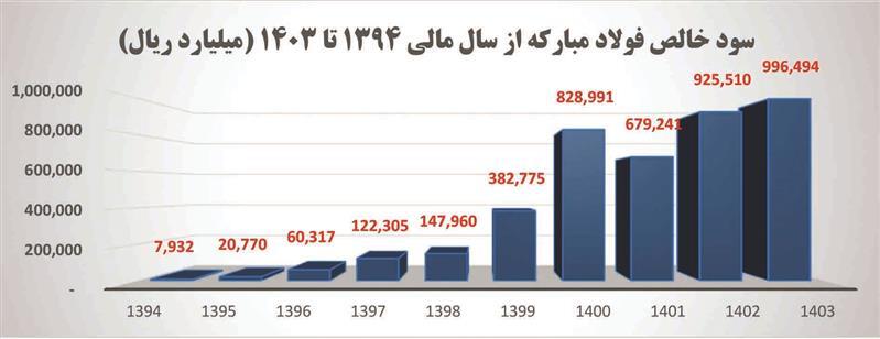 انتفاع ۲۰۶ هزار میلیارد تومانی دارندگان سهام عدالت، بازنشستگان تأمین اجتماعی، کشوری، فولاد و سایر سهامداران از سهام «فولاد» از ابتدای ورود فولاد مبارکه به بورس انتفاع ۲۰۶ هزار میلیارد تومانی دارندگان سهام عدالت، بازنشستگان تأمین اجتماعی، کشوری، فولاد و سایر سهامداران از سهام «فولاد» از ابتدای ورود فولاد مبارکه به بورس