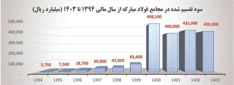 انتفاع ۲۰۶ هزار میلیارد تومانی دارندگان سهام عدالت، بازنشستگان تأمین اجتماعی، کشوری، فولاد و سایر سهامداران از سهام «فولاد» از ابتدای ورود فولاد مبارکه به بورس انتفاع ۲۰۶ هزار میلیارد تومانی دارندگان سهام عدالت، بازنشستگان تأمین اجتماعی، کشوری، فولاد و سایر سهامداران از سهام «فولاد» از ابتدای ورود فولاد مبارکه به بورس