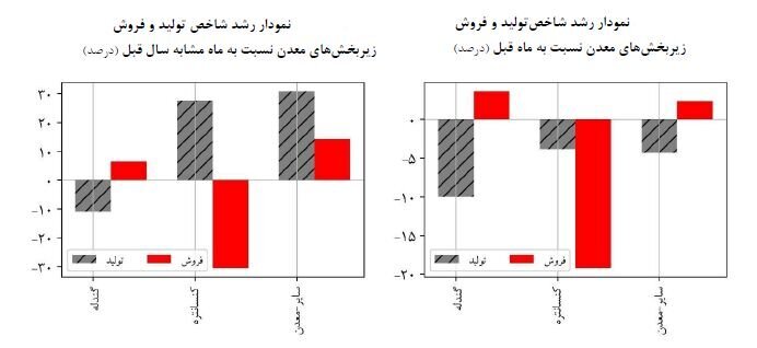 سهام معدنیها روی موج رشد سهام معدنیها روی موج رشد