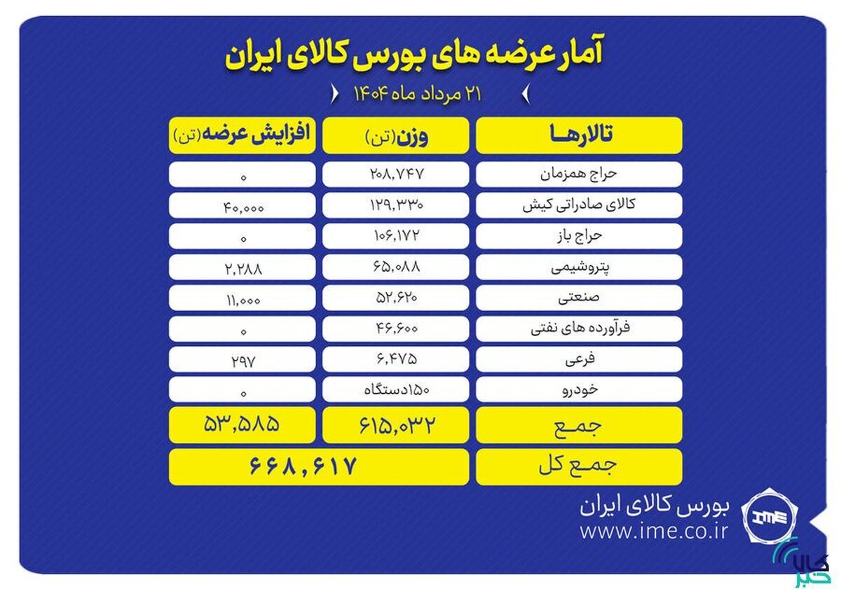 پیشتازی تالار حراج هم‌زمان در عرضه‌های امروز بورس کالا