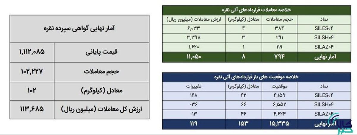 معامله ۱۱۰ کیلوگرم شمش نقره در بورس کالا