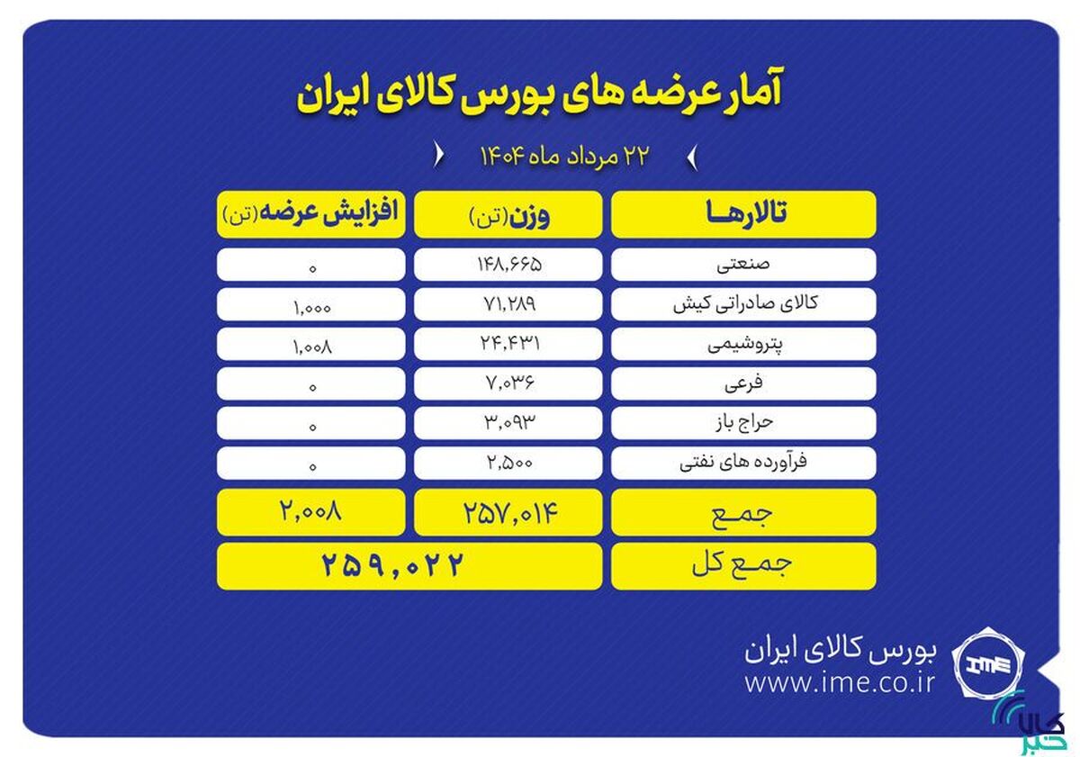 بورس کالا میزبان عرضه ۲۵۹ هزار تن انواع محصول