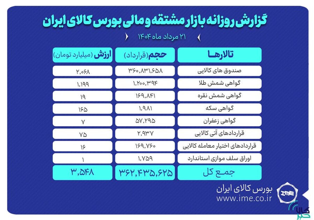 ارزش معاملات بازار مشتقه و مالی بورس کالا ۳.۵ همت شد