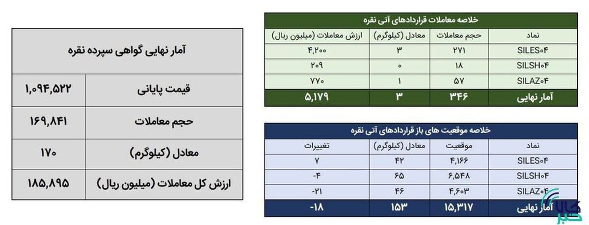معامله ۱۷۳ کیلوگرم شمش نقره در بورس کالا