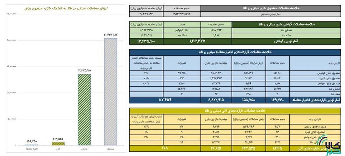 ارزش معاملات صندوق‌های طلا ۲ همت شد