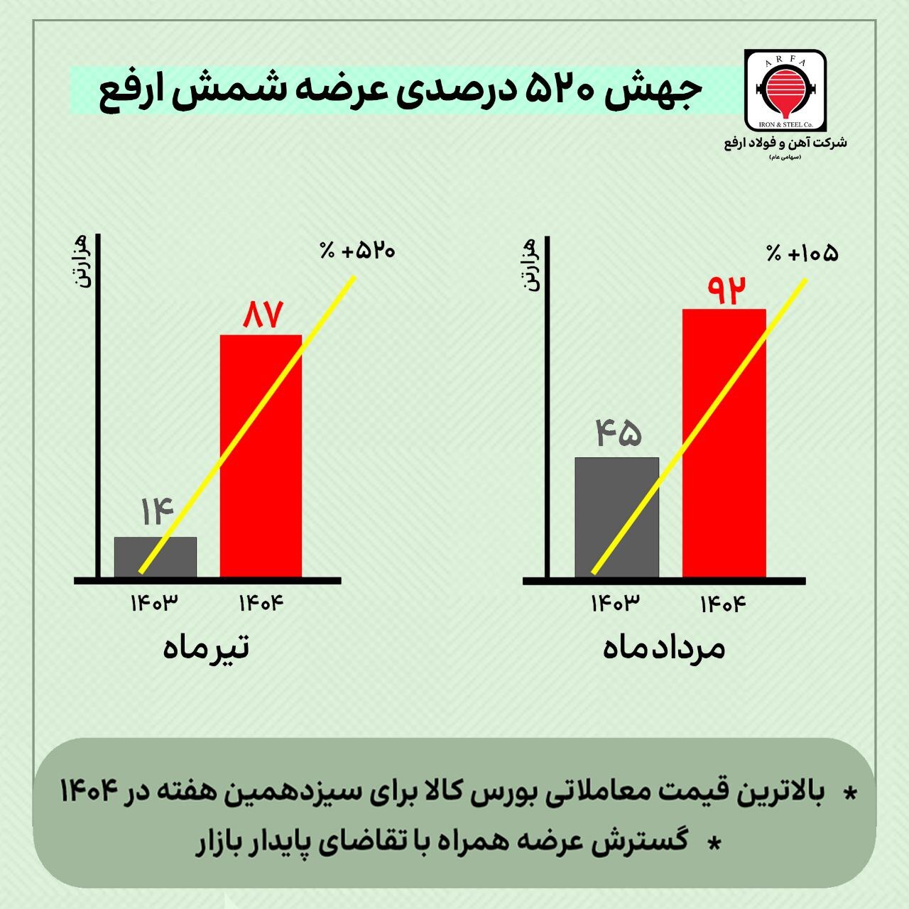 جهش ۵۲۰ درصدی عرضه «ارفع» و ثبت بالاترین قیمت معاملاتی برای سیزدهمین هفته در بورس کالا جهش ۵۲۰ درصدی عرضه «ارفع» و ثبت بالاترین قیمت معاملاتی برای سیزدهمین هفته در بورس کالا