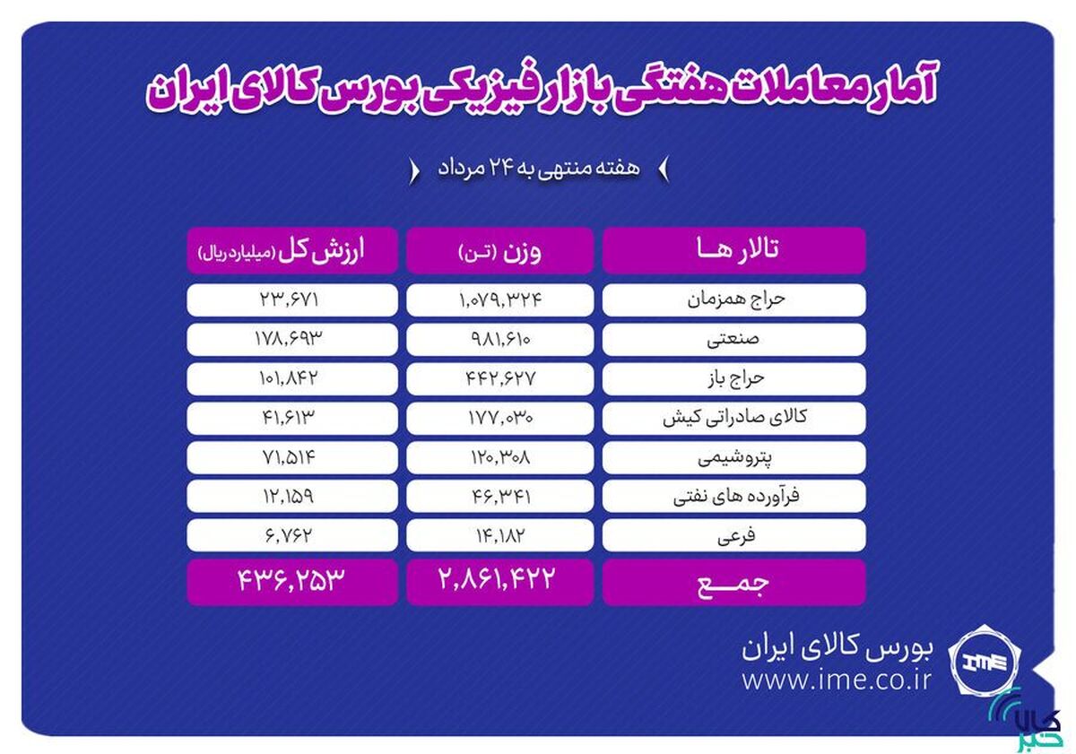 معامله ۲ میلیون و ۸۶۱ هزار تن محصول در بورس کالا