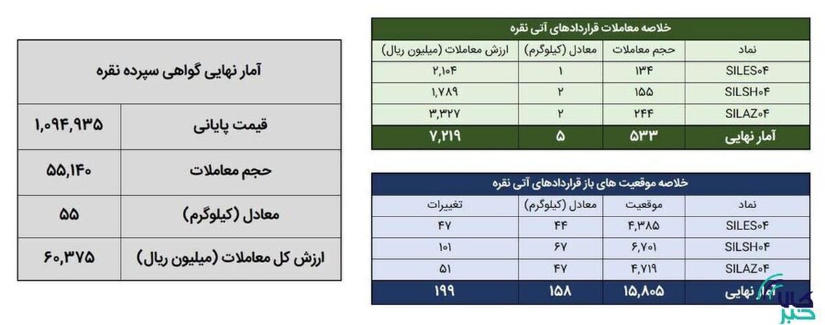 ۶۰ کیلوگرم شمش نقره در بورس کالا معامله شد