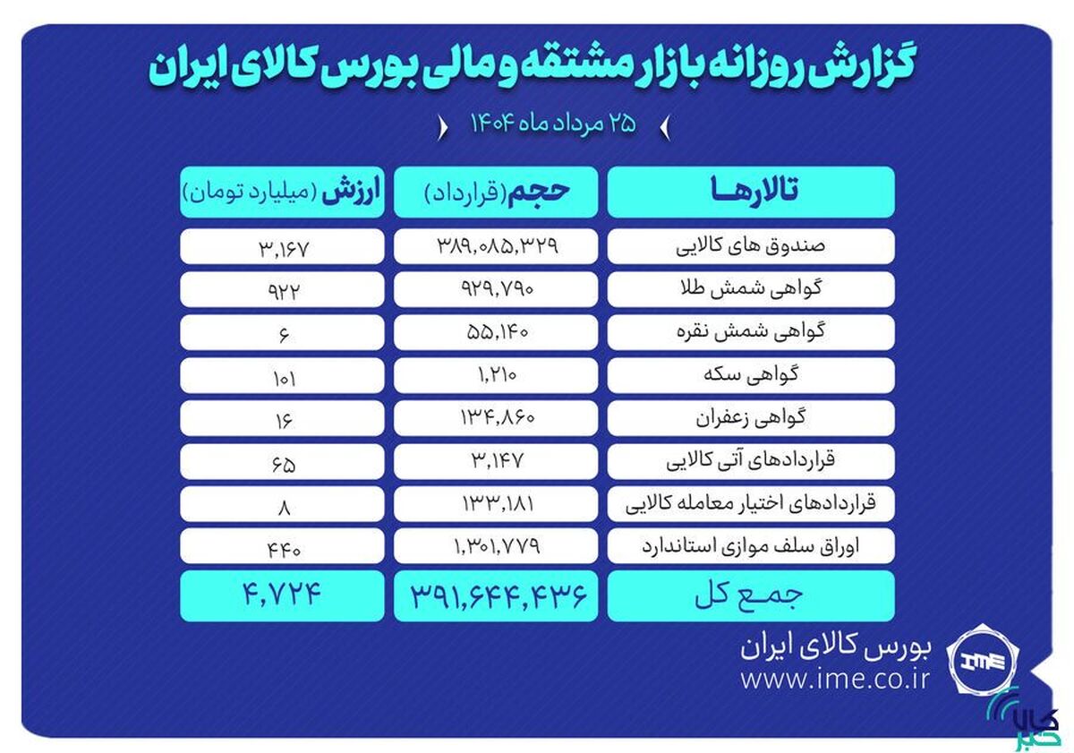 ارزش معاملات بازار مشتقه و مالی بورس کالا ۴.۷ همت شد