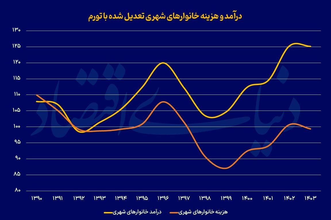 عقبگرد رفاه خانوار عقبگرد رفاه خانوار