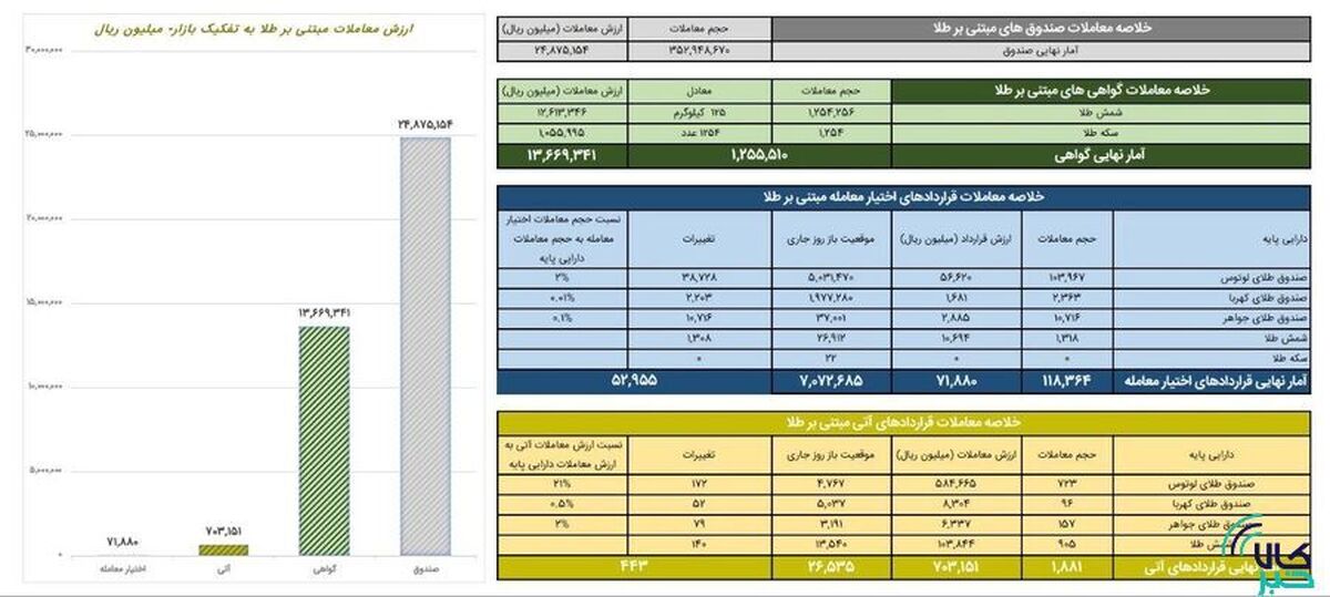 ارزش معاملات صندوق‌های طلا ۲.۴ همت شد