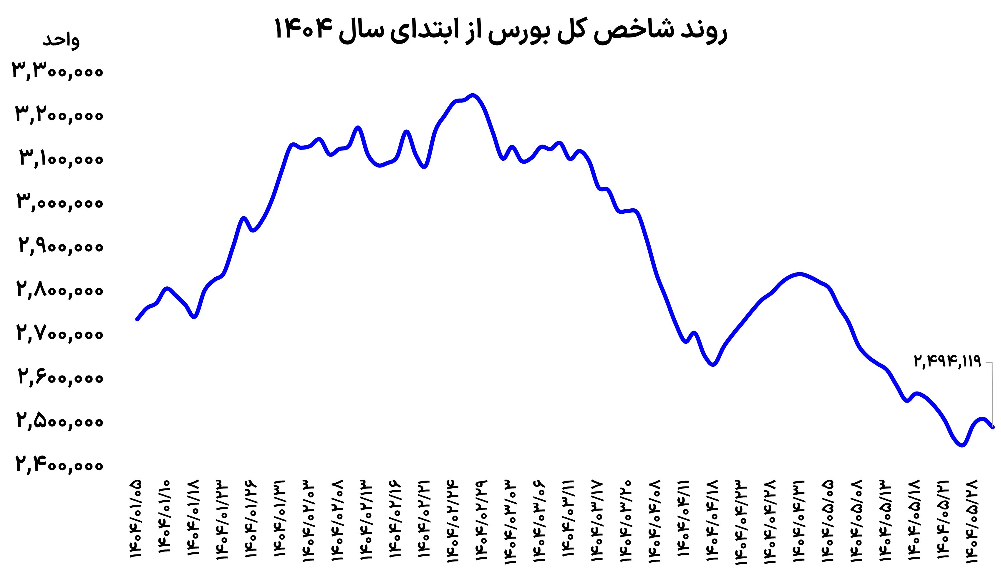متهم بیثباتی بورس متهم بیثباتی بورس
