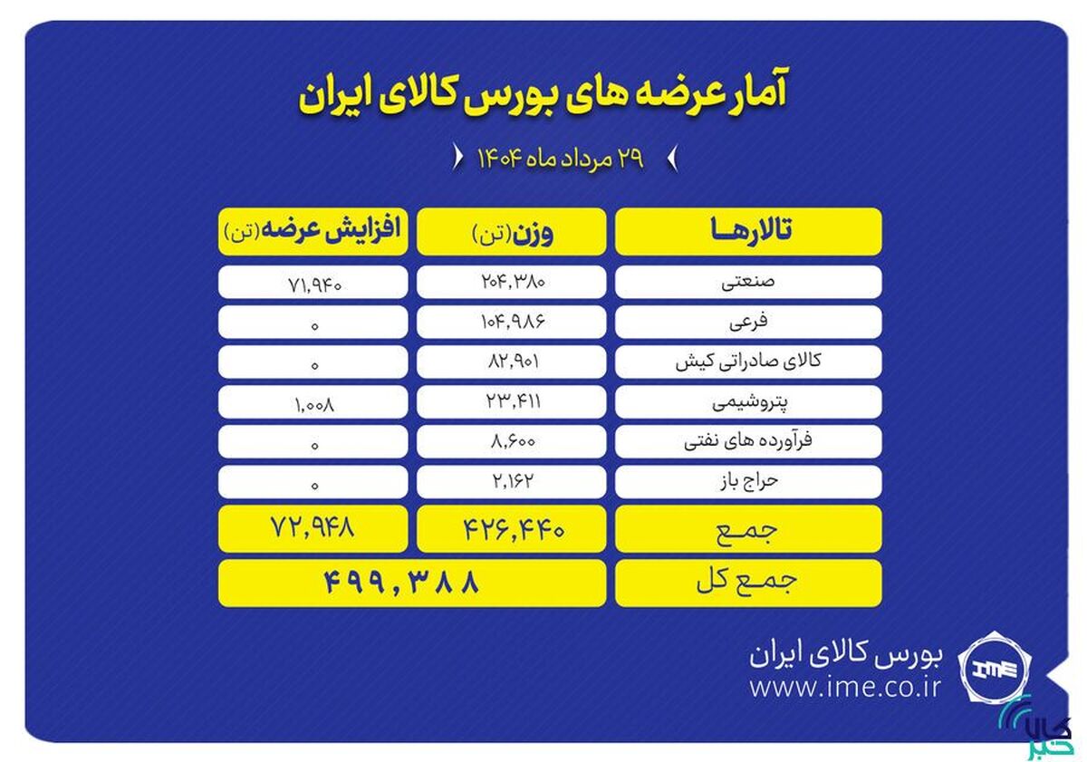 بورس کالا میزبان عرضه ۴۹۹ هزار تن انواع محصول