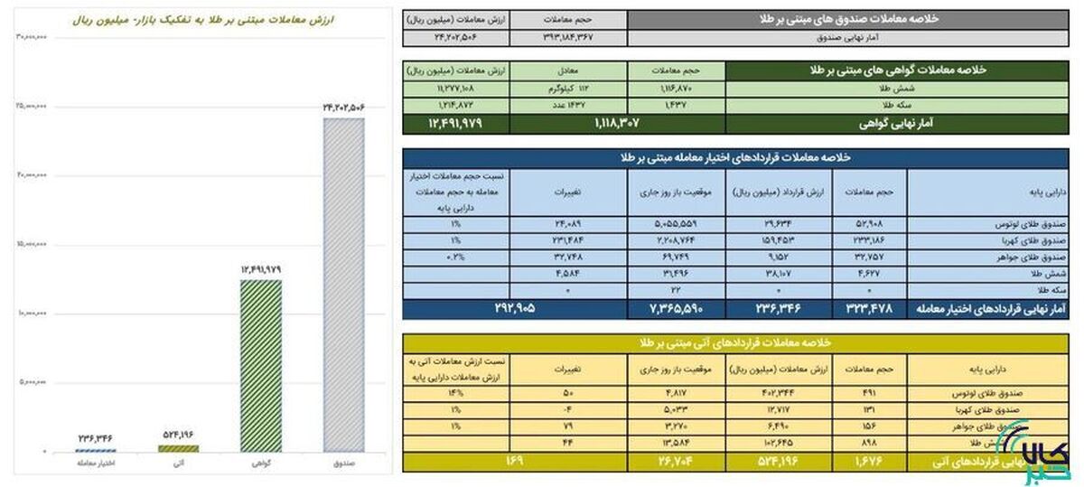 ارزش معاملات صندوق‌های طلا ۲.۴ همت شد