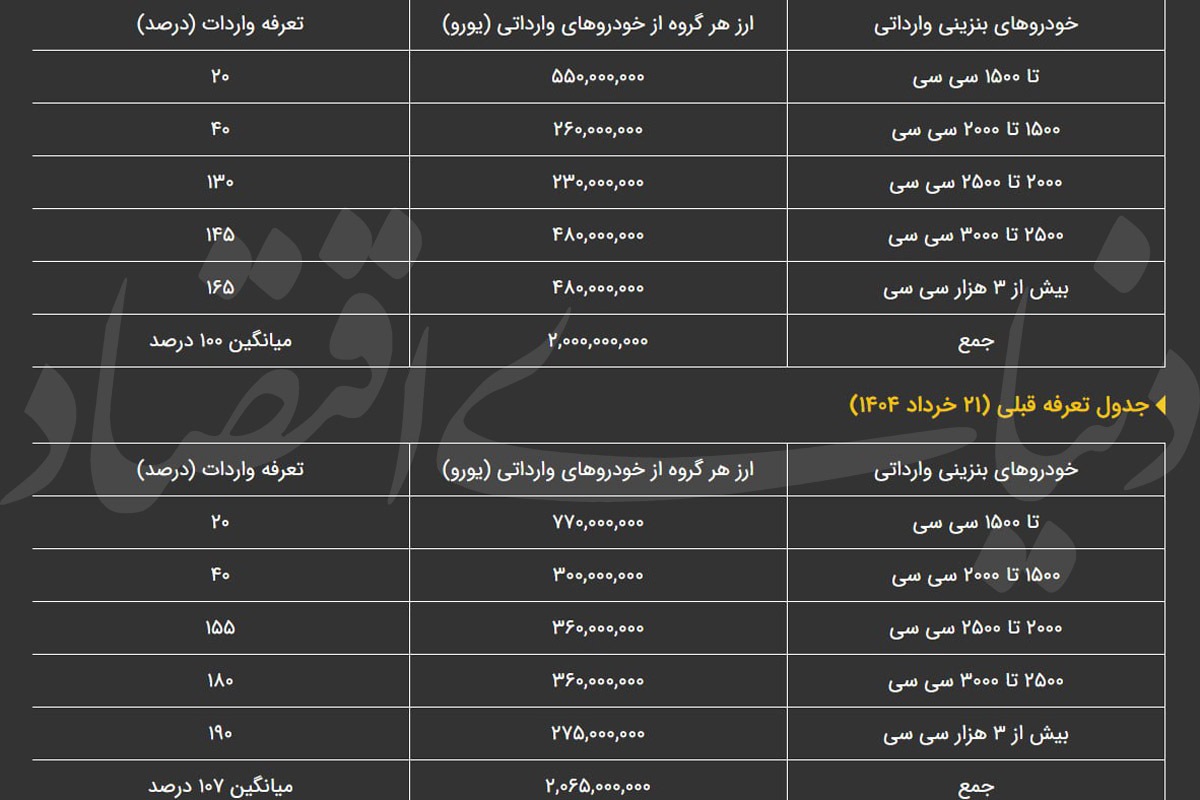 ایستادگی دولت بر کاهش تعرفه واردات خودرو ایستادگی دولت بر کاهش تعرفه واردات خودرو