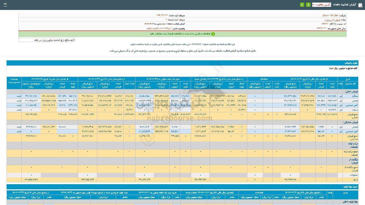 فروش تیرماه فجهان رکورد زد فروش تیرماه فجهان رکورد زد