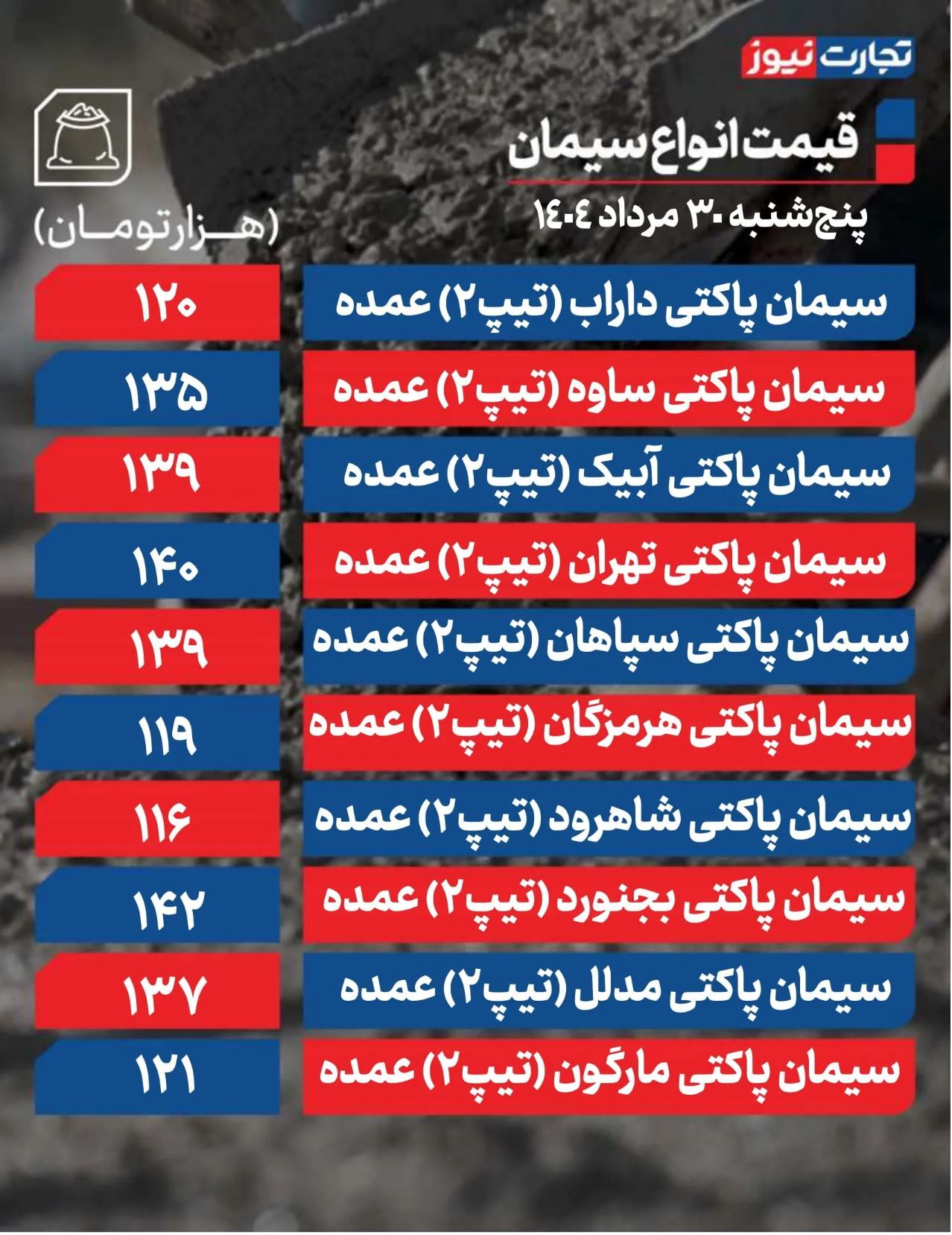 قیمت سیمان عمده امروز ۳۰ مرداد ۱۴۰۴ / پای بازار به رکود گره خورد + جدول قیمت سیمان عمده امروز ۳۰ مرداد ۱۴۰۴ / پای بازار به رکود گره خورد + جدول