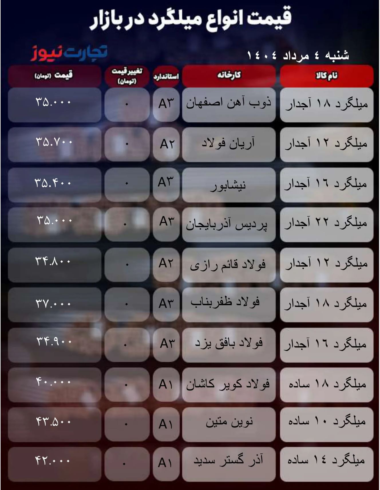 قیمت میلگرد امروز ۴ مرداد ۱۴۰۴ / بازار به باتلاق رکود افتاد + جدول قیمت میلگرد امروز ۴ مرداد ۱۴۰۴ / بازار به باتلاق رکود افتاد + جدول