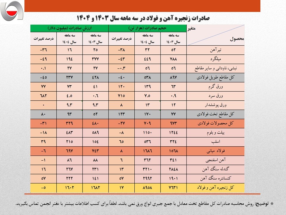 کاهش ۴ درصدی حجم صادرات آهن و فولاد ایران/ جزئیات تحلیلی صادرات زنجیره فولاد در بهار امسال کاهش ۴ درصدی حجم صادرات آهن و فولاد ایران/ جزئیات تحلیلی صادرات زنجیره فولاد در بهار امسال