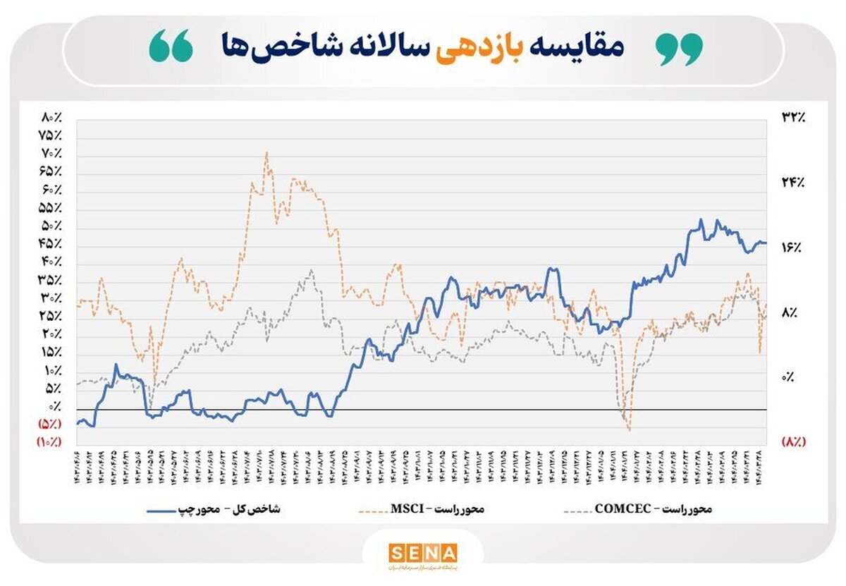 بازده سالانه شاخص کل بورس تهران در پایان خرداد امسال از ۴۶ درصد فراتر رفت