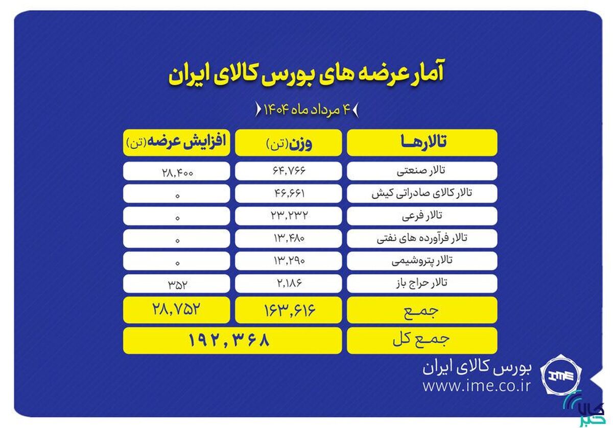 عرضه ۱۹۲ هزار تن محصول در بورس کالای ایران