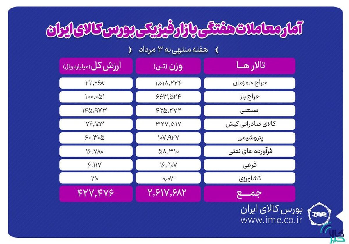 معامله ۲ میلیون و ۶۱۸ هزار تن محصول در بورس کالا
