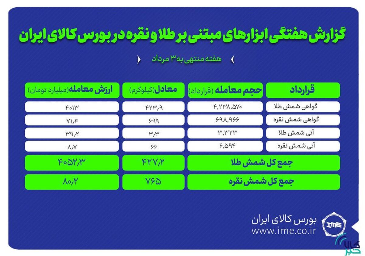معامله ۷۶۵ کیلوگرم شمش نقره و ۴۲۷ کیلوگرم شمش طلا در بورس کالا